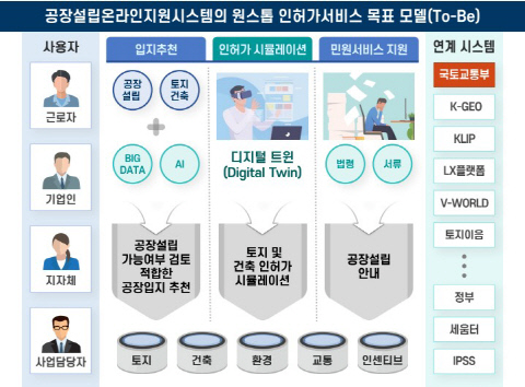 공장설립 간편 인허가 서비스 목표모델    <자료:디지털플랫폼정부위원회>